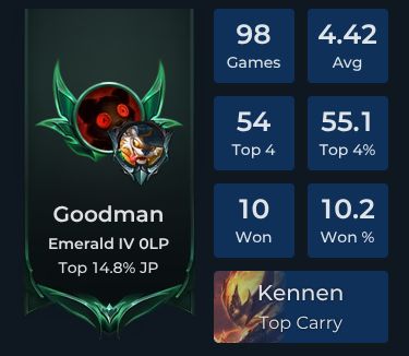 goodman Player Stats and Match History for TFT