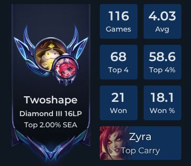Twoshape Player Stats and Match History for TFT